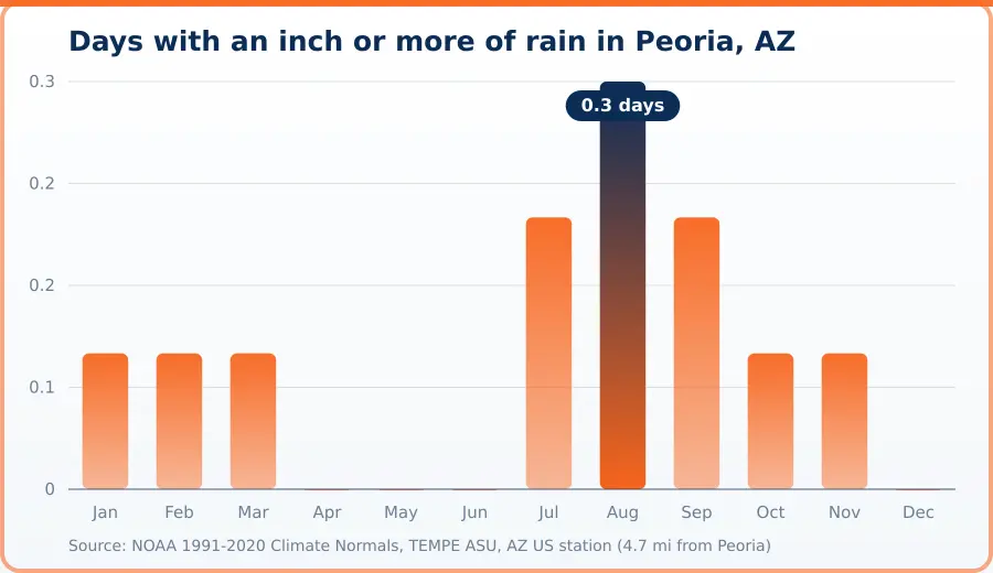 Chart of days per month with at least one inch of rainfall in Peoria, AZ. Highest Aug at 0.3 days, lowest Apr at 0 days.